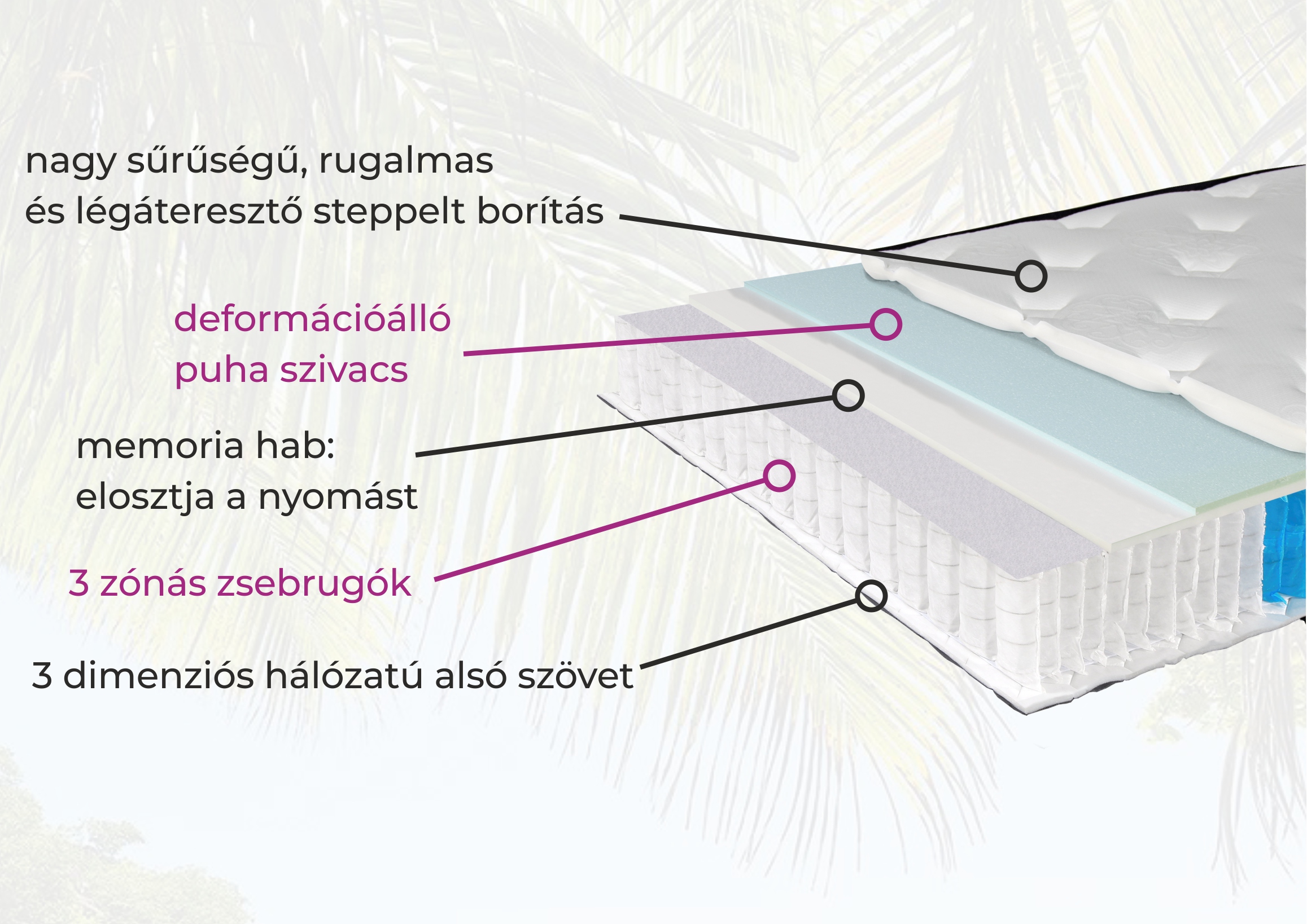 Harmony matrac - 90/160/180 x 200cm (29cm) - Image 2